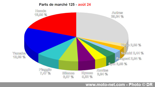 Bilan du marché de la moto et du scooter en France, les chiffres d'août 2024