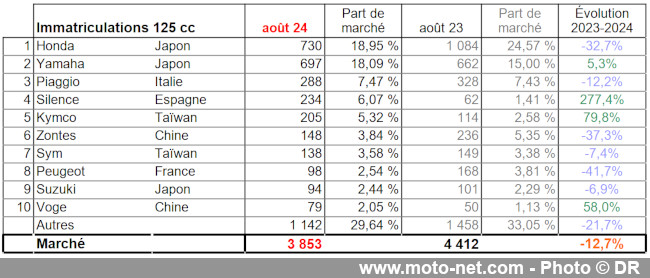 Bilan du marché de la moto et du scooter en France, les chiffres d'août 2024
