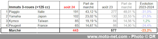 Bilan du marché de la moto et du scooter en France, les chiffres d'août 2024
