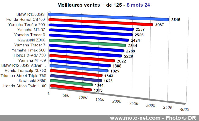 Bilan du marché de la moto et du scooter en France, les chiffres d'août 2024