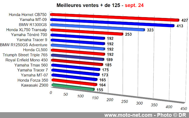 Bilan du marché de la moto et du scooter en France, les chiffres de septembre 2024