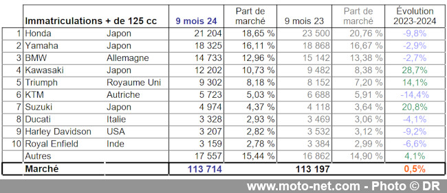Bilan du marché de la moto et du scooter en France, les chiffres de septembre 2024