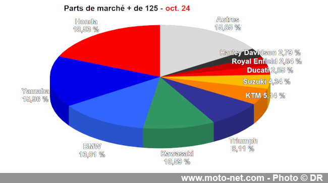 Bilan du marché de la moto et du scooter en France, les chiffres d'octobre 2024