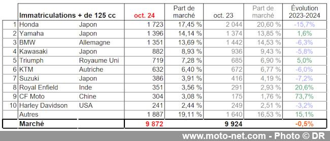 Bilan du marché de la moto et du scooter en France, les chiffres d'octobre 2024