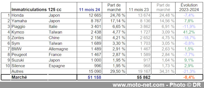 Bilan du marché de la moto et du scooter en France, les chiffres de novembre 2024
