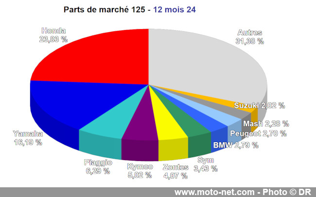 Les chiffres du marché moto, scooter et 3-roues de l’année 2024