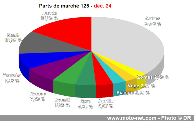 Les chiffres du marché moto, scooter et 3-roues de l’année 2024