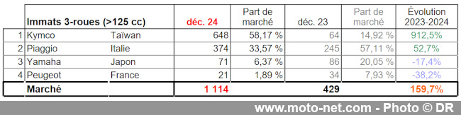 Les chiffres du marché moto, scooter et 3-roues de l’année 2024