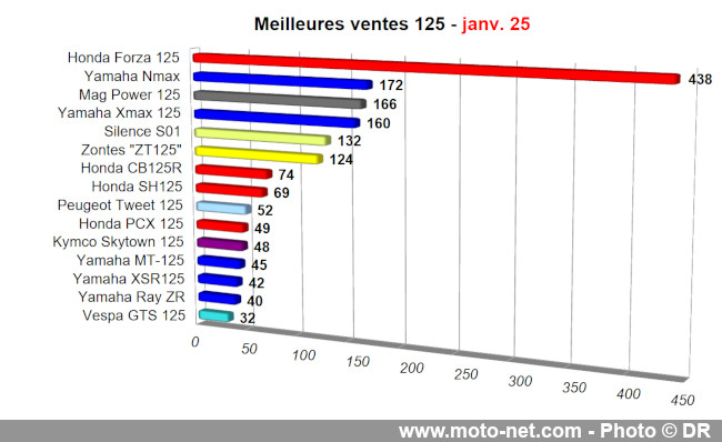Bilan du marché de la moto et du scooter en France, les chiffres de janvier 2025