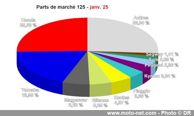 Bilan du marché de la moto et du scooter en France, les chiffres de janvier 2025