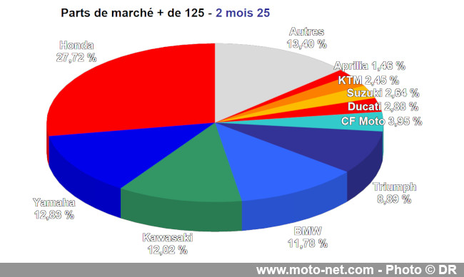 Bilan du marché de la moto et du scooter en France, les chiffres de février 2025