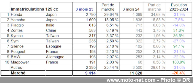 Bilan du marché de la moto et du scooter en France, les chiffres de mars 2025