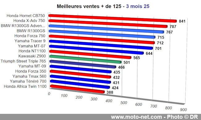 Bilan du marché de la moto et du scooter en France, les chiffres de mars 2025