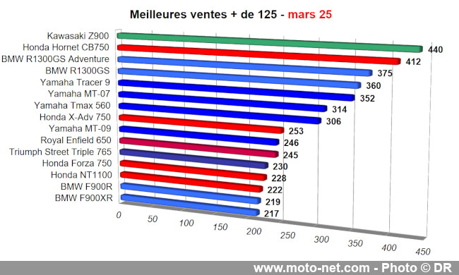 Bilan du marché de la moto et du scooter en France, les chiffres de mars 2025