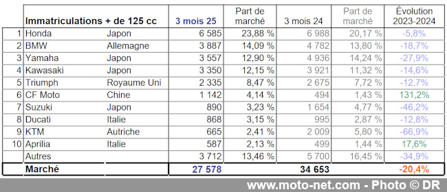 Bilan du marché de la moto et du scooter en France, les chiffres de mars 2025