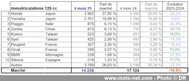 Bilan du marché de la moto et du scooter en France, les chiffres d'avril 2025
