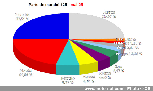 Bilan du marché de la moto et du scooter en France, les chiffres de mai 2025