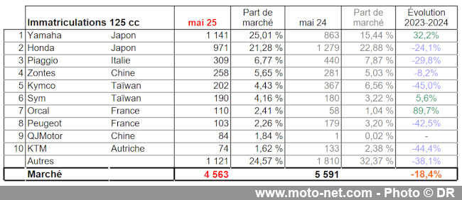 Bilan du marché de la moto et du scooter en France, les chiffres de mai 2025