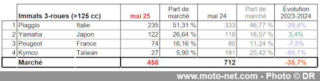 Bilan du marché de la moto et du scooter en France, les chiffres de mai 2025