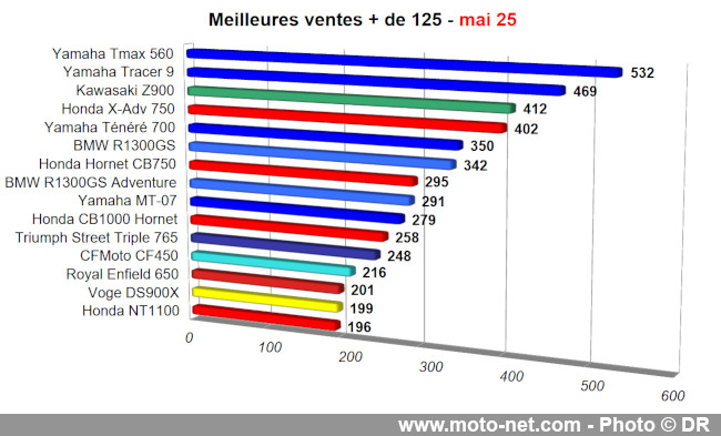 Bilan du marché de la moto et du scooter en France, les chiffres de mai 2025