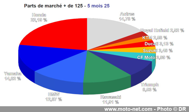 Bilan du marché de la moto et du scooter en France, les chiffres de mai 2025