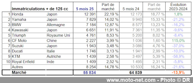 Bilan du marché de la moto et du scooter en France, les chiffres de mai 2025