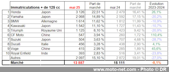 Bilan du marché de la moto et du scooter en France, les chiffres de mai 2025