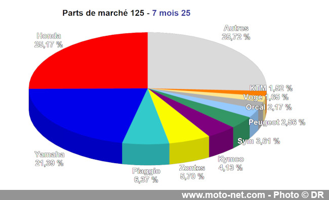 Bilan du marché de la moto et du scooter en France, les chiffres de juillet 2025