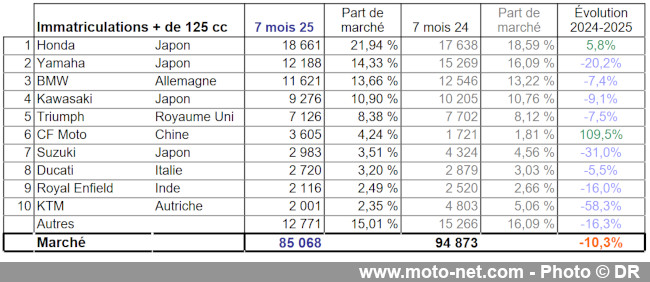 Bilan du marché de la moto et du scooter en France, les chiffres de juillet 2025
