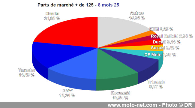Bilan du marché de la moto et du scooter en France, les chiffres d'août 2025 Bilan du marché de la moto et du scooter en France, les chiffres d'août 2025