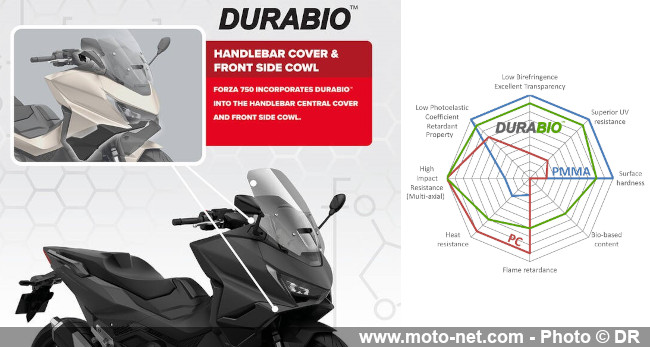 Honda cherche à construire des motos de plus en plus bio