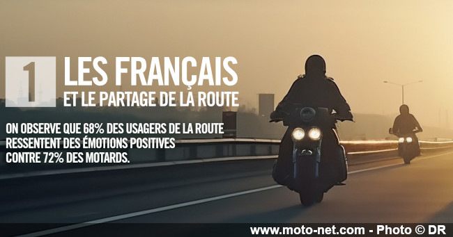 Émotions, craintes, voirie, prudence : qu'en pensent les motards ?