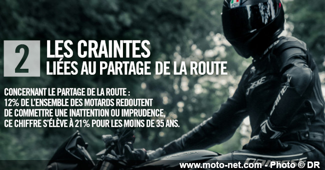 Émotions, craintes, voirie, prudence : qu'en pensent les motards ?