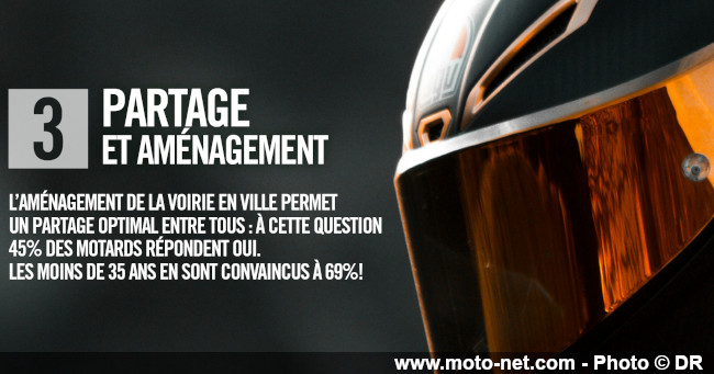 Émotions, craintes, voirie, prudence : qu'en pensent les motards ?