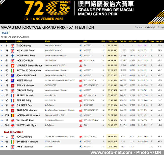 Première - vraie - victoire de Davey Todd au Grand Prix de Macao 2025 Première - vraie - victoire de Davey Todd au Grand Prix de Macao 2025