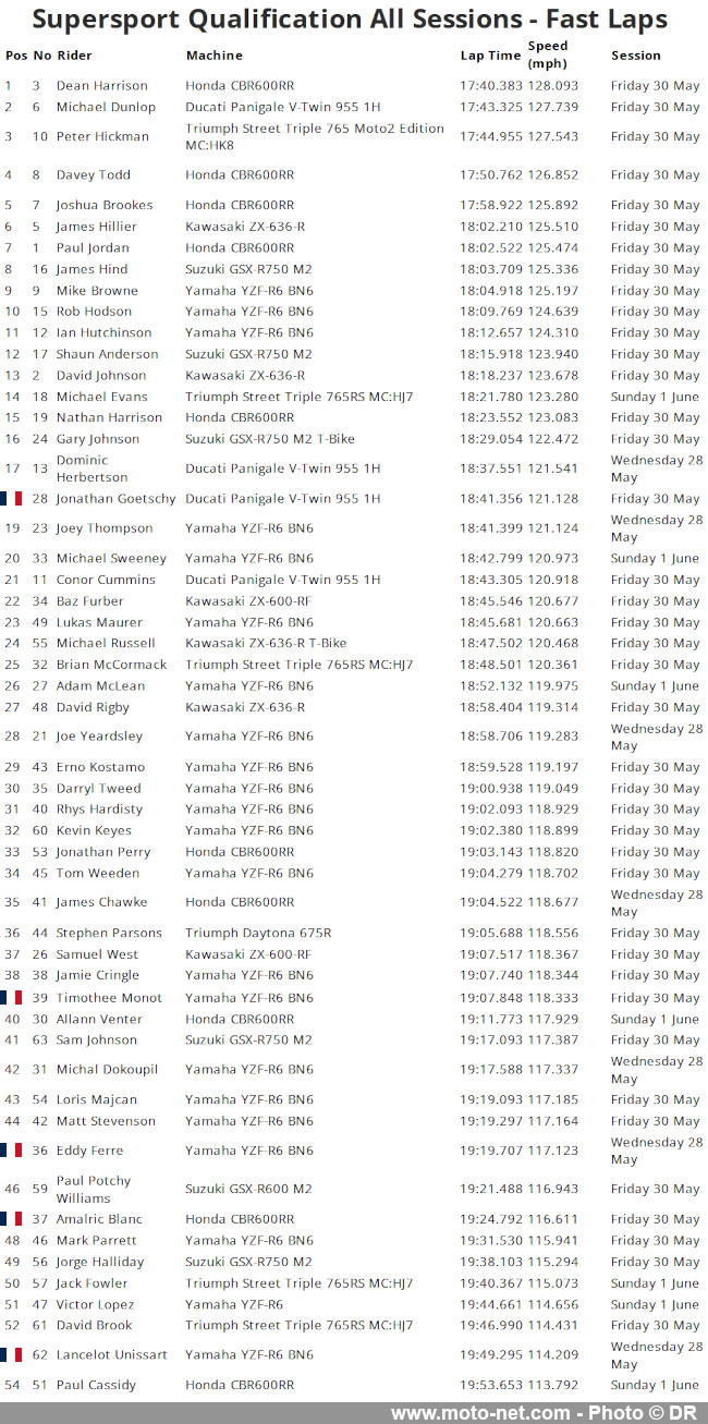 Dunlop et Todd pressés par Harrison, Hickman forfait au Tourist Trophy 