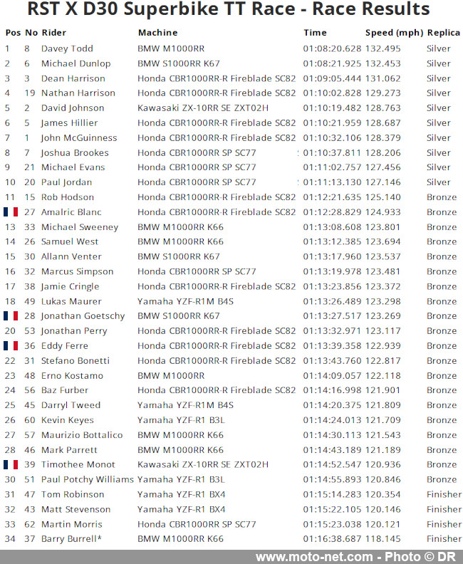 Vidéo de la première course Superbike du Tourist Trophy 2025 Vidéo de la première course Superbike du Tourist Trophy 2025