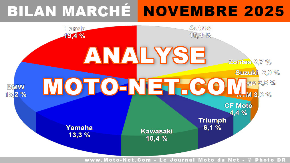 Coups de froid et de frein sur le marché moto en novembre 2025

Patatras ! Le marché français du motocycle a chuté de -15,1% sur ce onzième mois de l'an 2025 (Vs 2024). Mais le gadin était doublement prévisible, causé d'une part par une soudaine baisse des températures, et de l'autre par une avalanche d'immatriculations de motos et scooters Euro5 &quot;tout-court&quot; l'an dernier. Bilan !
