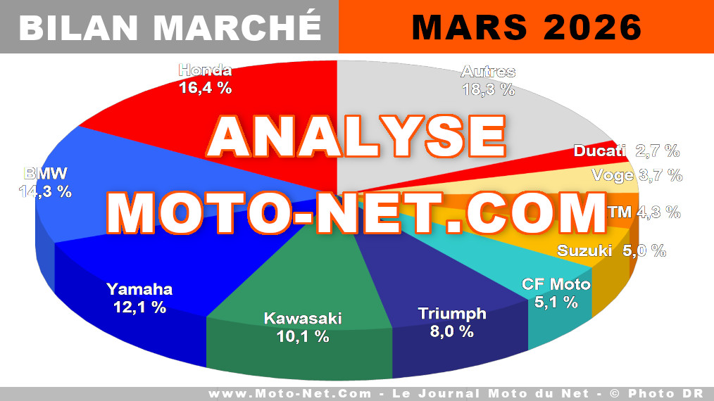 Nette embellie pour le marché français de la moto en mars 2026

La jolie météo du mois de mars et le beau salon de Lyon semblent avoir donné un coup de fouet aux immatriculations de motos et scooters en France : +23,4% chez les 125cc et +13,4% pour les grosses cylindrées… par rapport à un petit mars 2025, cependant. Bilan.
