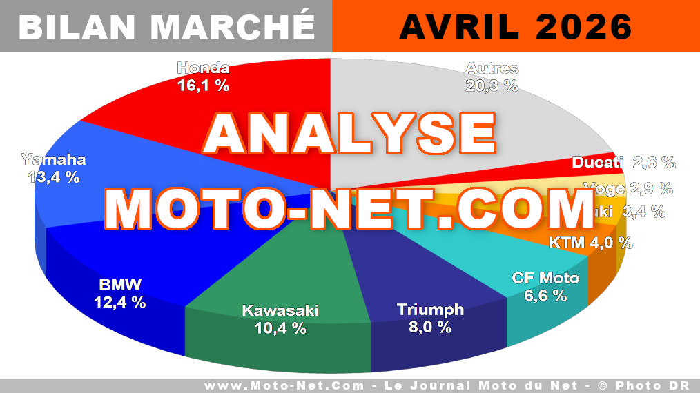 L'éclaircie se confirme pour le marché moto en avril 2026

Comme en mars, la belle météo d'avril 2026 a incité les motards français à sortir du garage… pour se rendre en concession où les affaires ont été meilleures que l'an dernier : les scooters et motos de 125cc ont généré 5867 immatriculations (+21,9% ou 1055 unités) et les motos et maxiscooters 15 143 (+5,4% ou 774 unités). Bilan.
