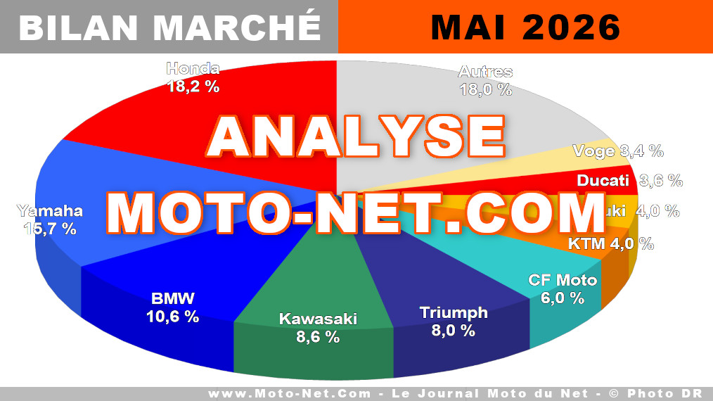 Mai 2026 souffle le froid et le chaud sur le marché moto

Gel tardif à l'Ascencion, chaleur record à la Pentecôte... La météo de mai 2026 a été compliquée pour les motards français ! Ils ont d'ailleurs boudé les grosses cylindrées (-10,2% Vs mai 2025) et les concessions en paient le prix (-3,5% au global). Petite consolation, les 125cc s'envolent (+16,9%), face aux vélos qui font trop suer ? Bilan.
