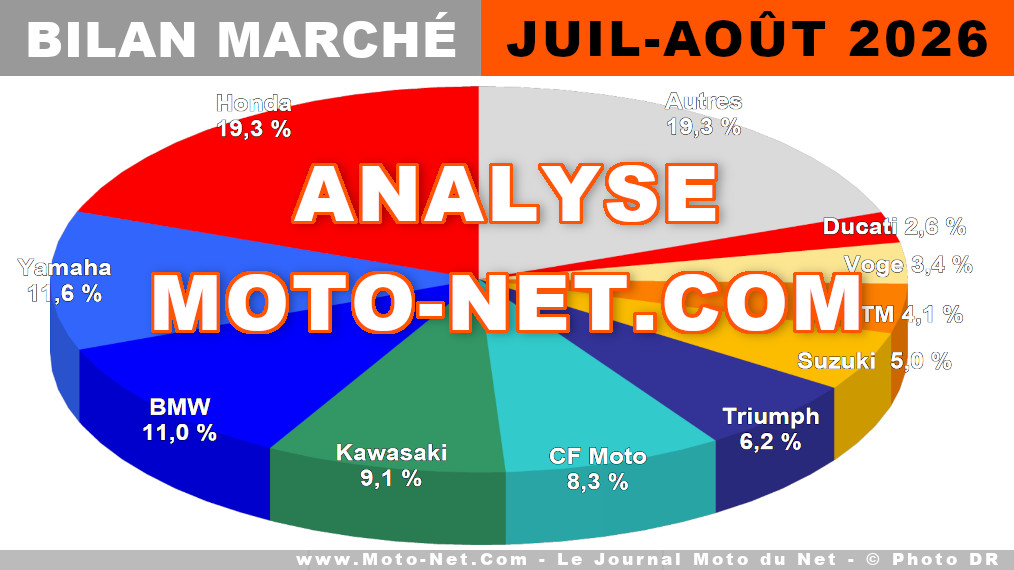 Marché moto en surchauffe cet été 2026, les gros cubes fondent

Cet été 2026 a battu des record de chaleur, mais pas de ventes de moto… Le marché français affiche des contrastes saisissants : les 125 cc progressent encore (+7,8% sur le petit mois d'août), tandis que les grosses cylindrées s'essoufflent (-11,6% en juillet, -11% en août). Bilan MNC.
