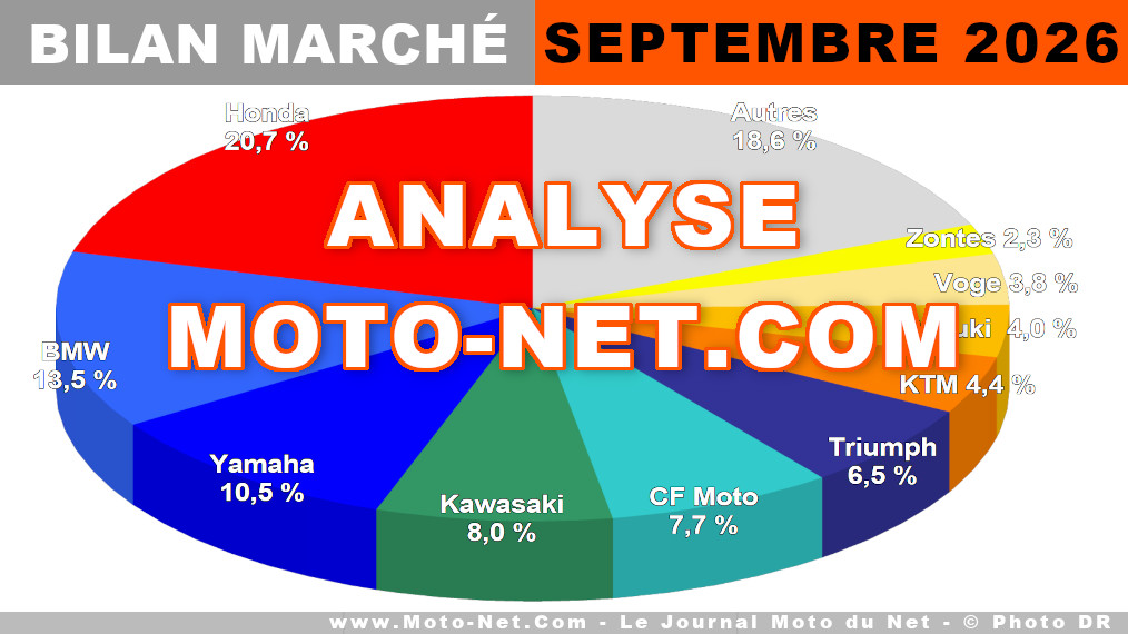 Rentrée radieuse pour le marché moto en septembre 2026